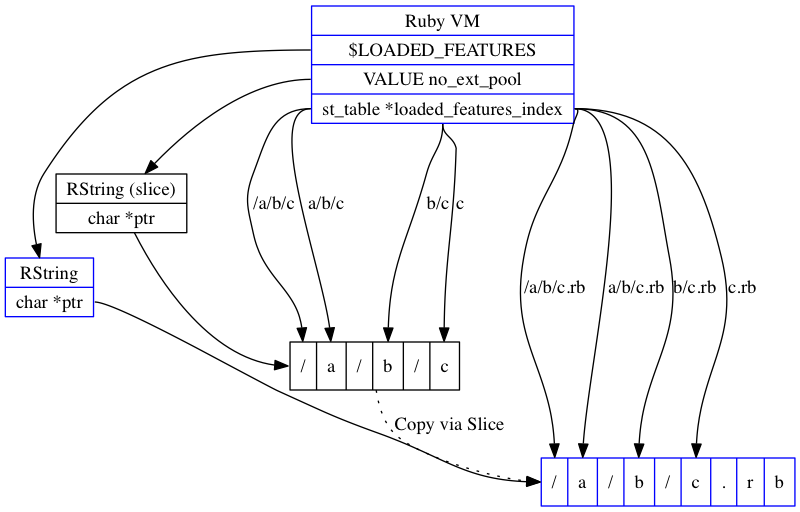 Use string indexes for keys