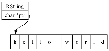 RString pointing to char array